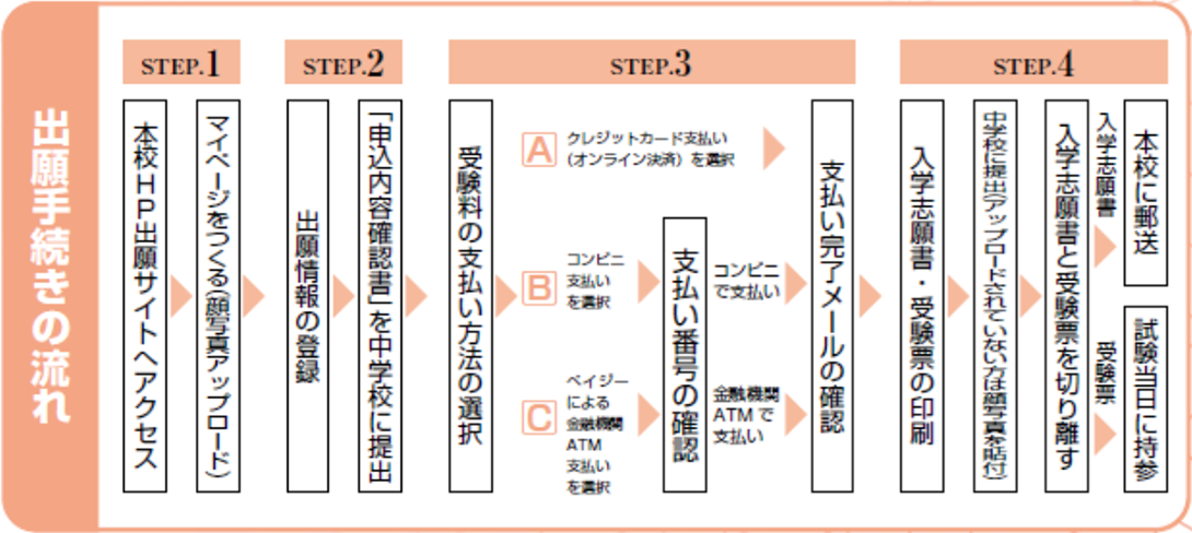 出願手続きの流れ